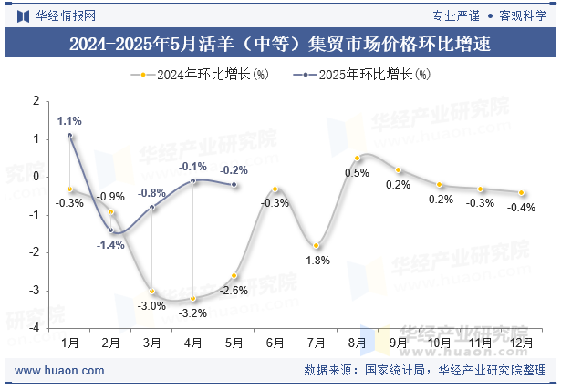 2024-2025年5月活羊（中等）集贸市场价格环比增速