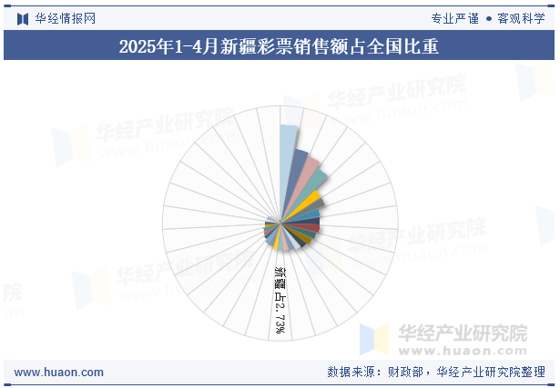 2025年1-4月新疆彩票销售额占全国比重