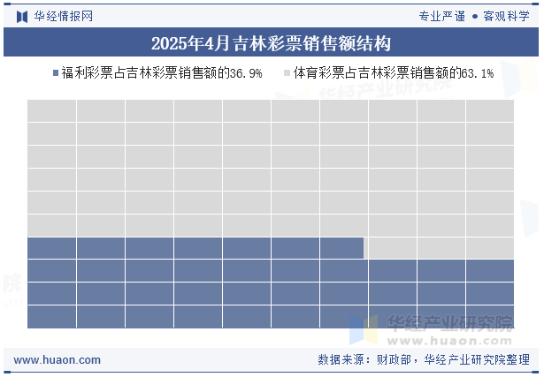2025年4月吉林彩票销售额结构
