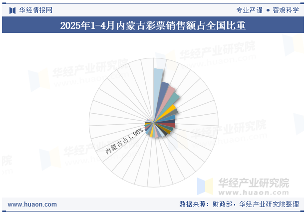 2025年1-4月内蒙古彩票销售额占全国比重