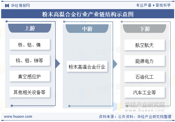 粉末高温合金行业产业链结构示意图