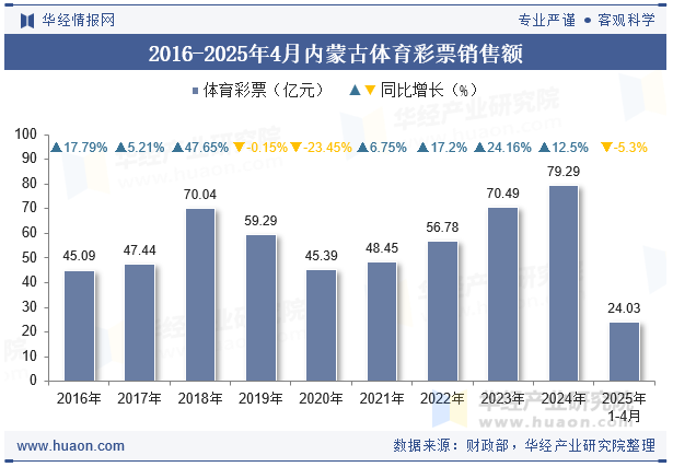 2016-2025年4月内蒙古体育彩票销售额