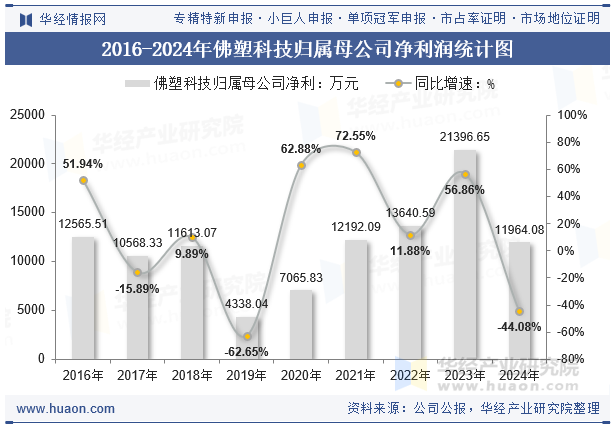 2016-2024年佛塑科技归属母公司净利润统计图