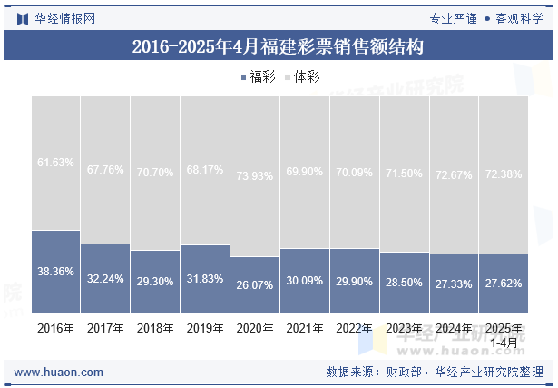 2016-2025年4月福建彩票销售额结构