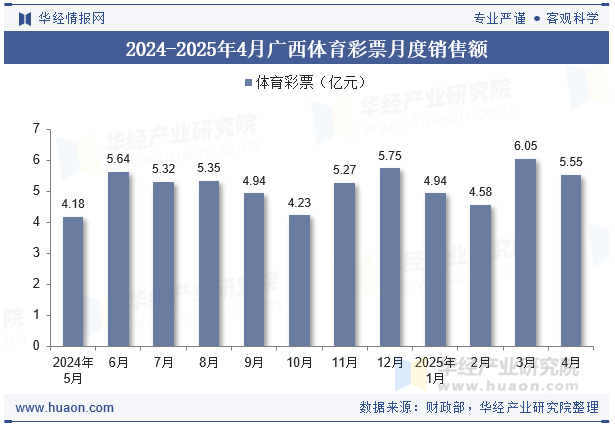 2024-2025年4月广西体育彩票月度销售额