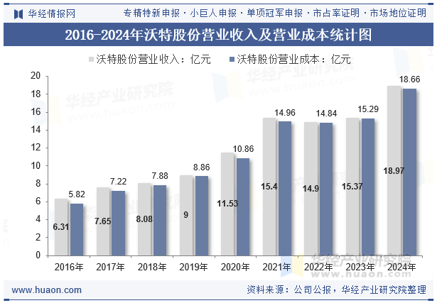 2016-2024年沃特股份营业收入及营业成本统计图