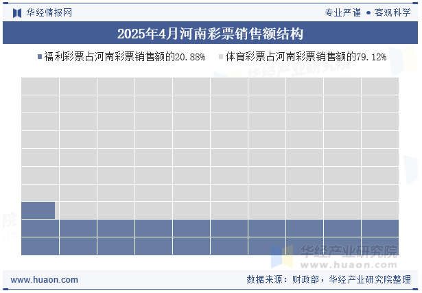 2025年4月河南彩票销售额结构