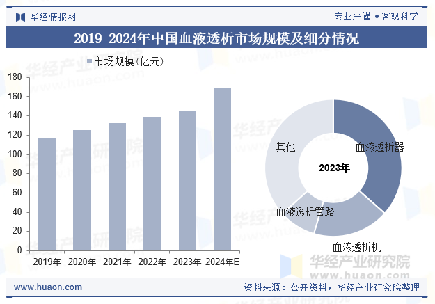 2019-2024年中国血液透析市场规模及细分情况