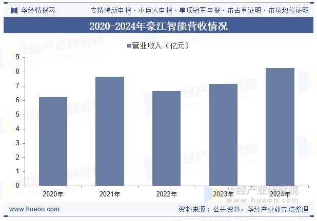 2020-2024年豪江智能营收情况
