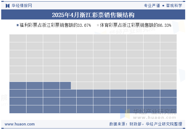 2025年4月浙江彩票销售额结构