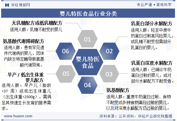 婴儿特医食品行业分类
