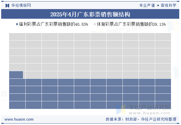 2025年4月广东彩票销售额结构