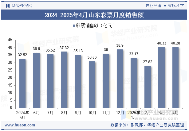 2024-2025年4月山东彩票月度销售额