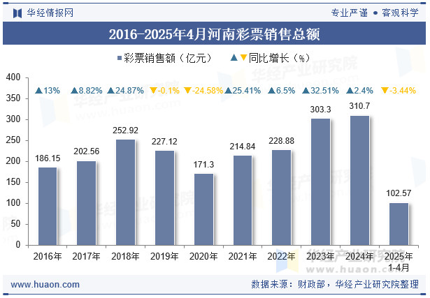 2016-2025年4月河南彩票销售总额