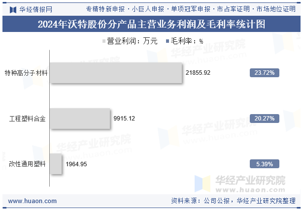 2024年沃特股份分产品主营业务利润及毛利率统计图