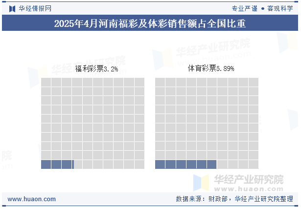 2025年1-4月河南福彩及体彩销售额占全国比重