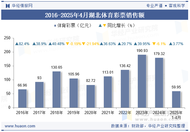 2016-2025年4月湖北体育彩票销售额