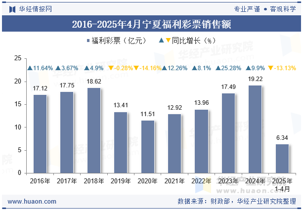 2016-2025年4月宁夏福利彩票销售额