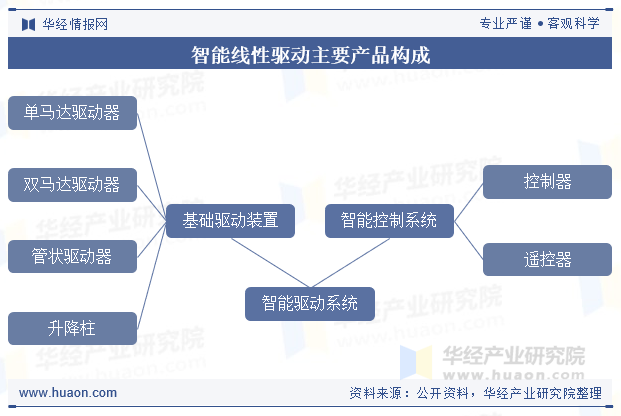 智能线性驱动主要产品构成