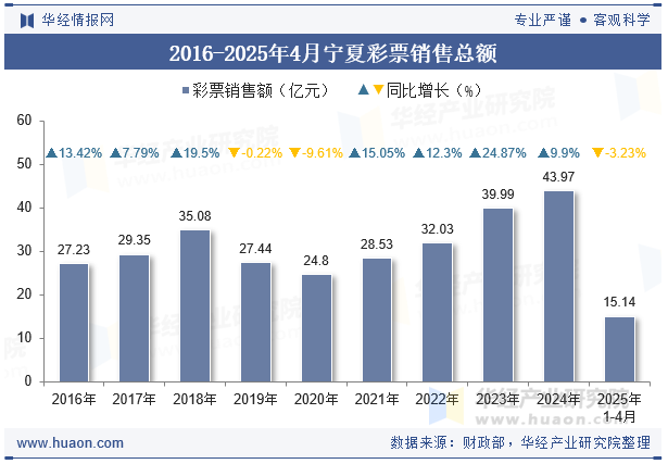 2016-2025年4月宁夏彩票销售总额