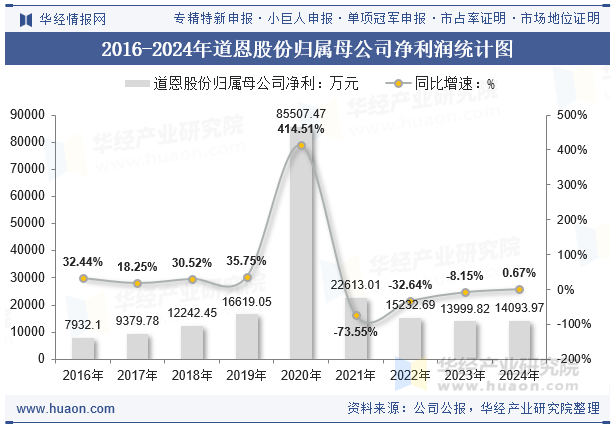 2016-2024年道恩股份归属母公司净利润统计图