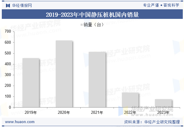 2019-2023年中国静压桩机国内销量
