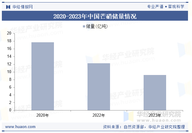 2020-2023年中国芒硝储量情况