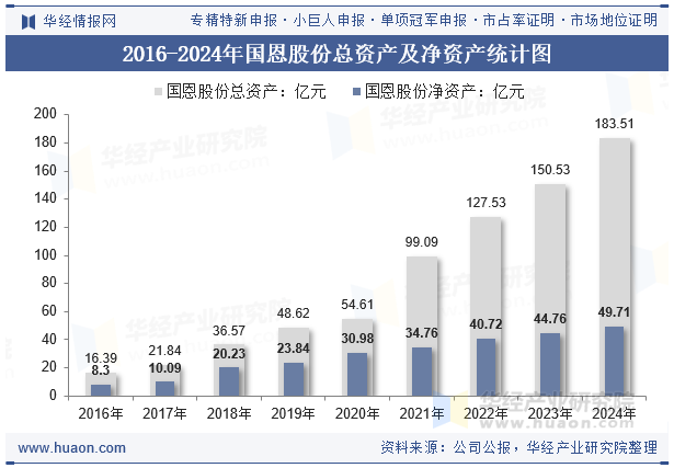 2016-2024年国恩股份总资产及净资产统计图