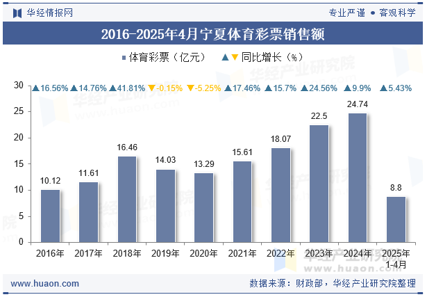 2016-2025年4月宁夏体育彩票销售额