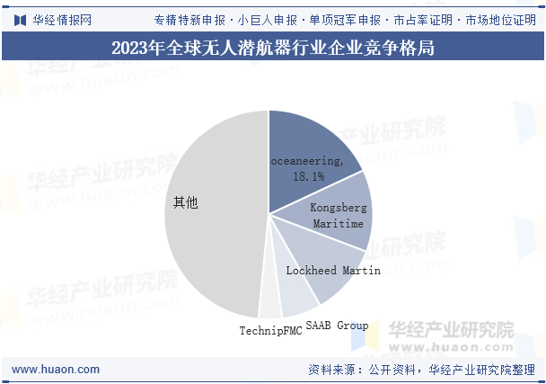 2023年全球无人潜航器行业企业竞争格局
