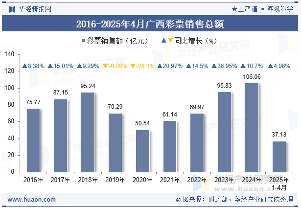 2016-2025年4月广西彩票销售总额