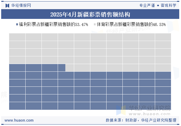 2025年4月新疆彩票销售额结构