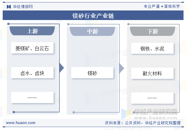 镁砂行业产业链