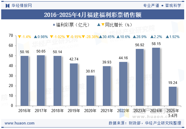 2016-2025年4月福建福利彩票销售额
