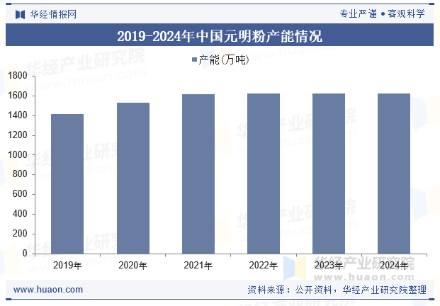 2019-2024年中国元明粉产能情况