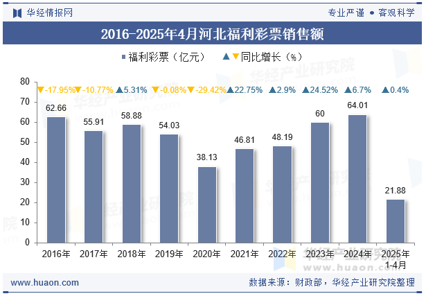 2016-2025年4月河北福利彩票销售额