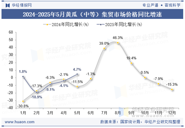 2024-2025年5月黄瓜（中等）集贸市场价格同比增速