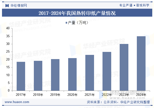 2017-2024年我国热转印纸产量情况