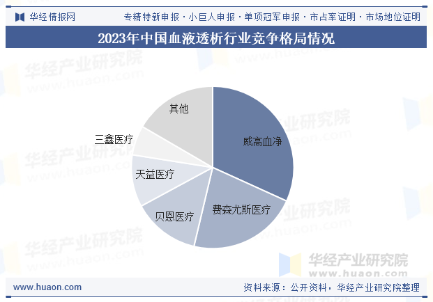 2023年中国血液透析行业竞争格局情况
