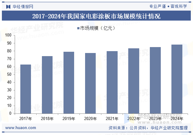 2017-2024年我国家电彩涂板市场规模统计情况