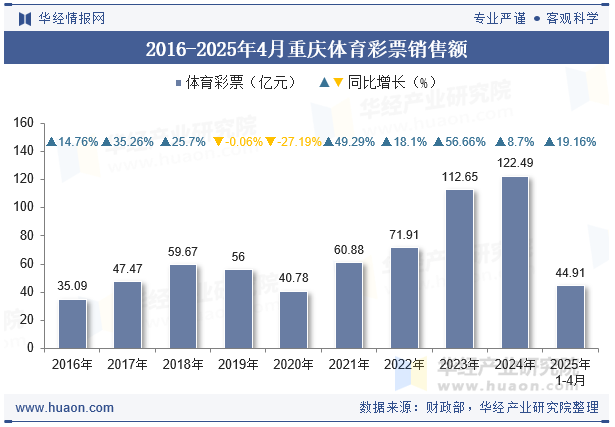 2016-2025年4月重庆体育彩票销售额