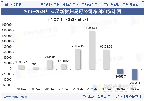 2016-2024年双星新材归属母公司净利润统计图