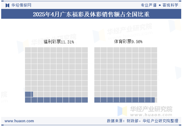 2025年1-4月广东福彩及体彩销售额占全国比重