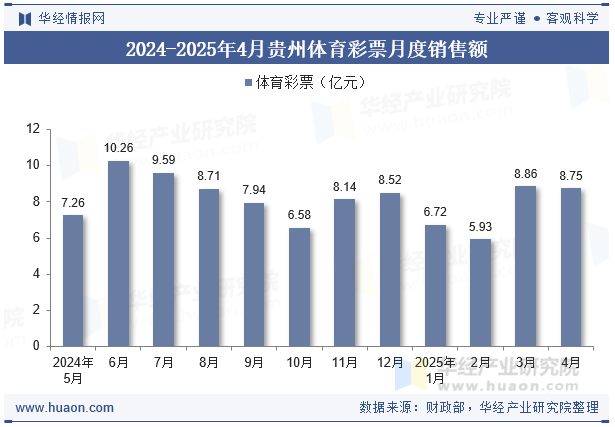 2024-2025年4月贵州体育彩票月度销售额