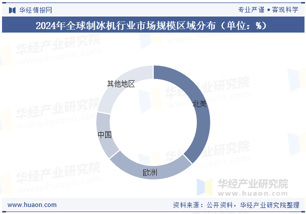 2024年全球制冰机行业市场规模区域分布（单位：%）