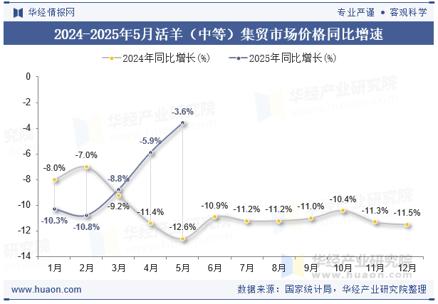 2024-2025年5月活羊（中等）集贸市场价格同比增速