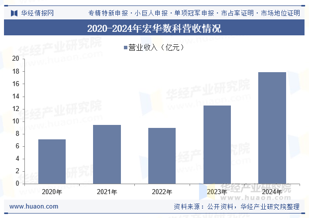 2020-2024年宏华数科营收情况