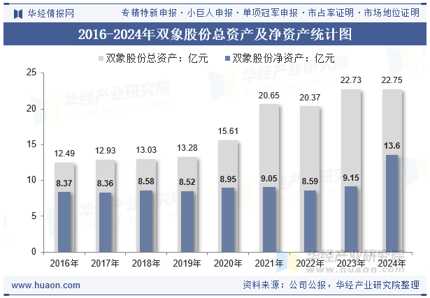 2016-2024年双象股份总资产及净资产统计图