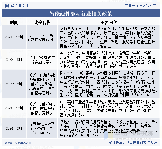 智能线性驱动行业相关政策
