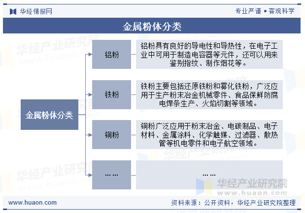 金属粉体分类